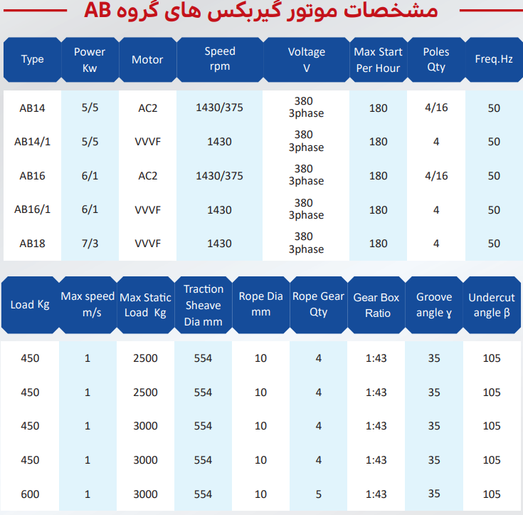 مشخصات فنی موتور گیربکس‌های گروه AB